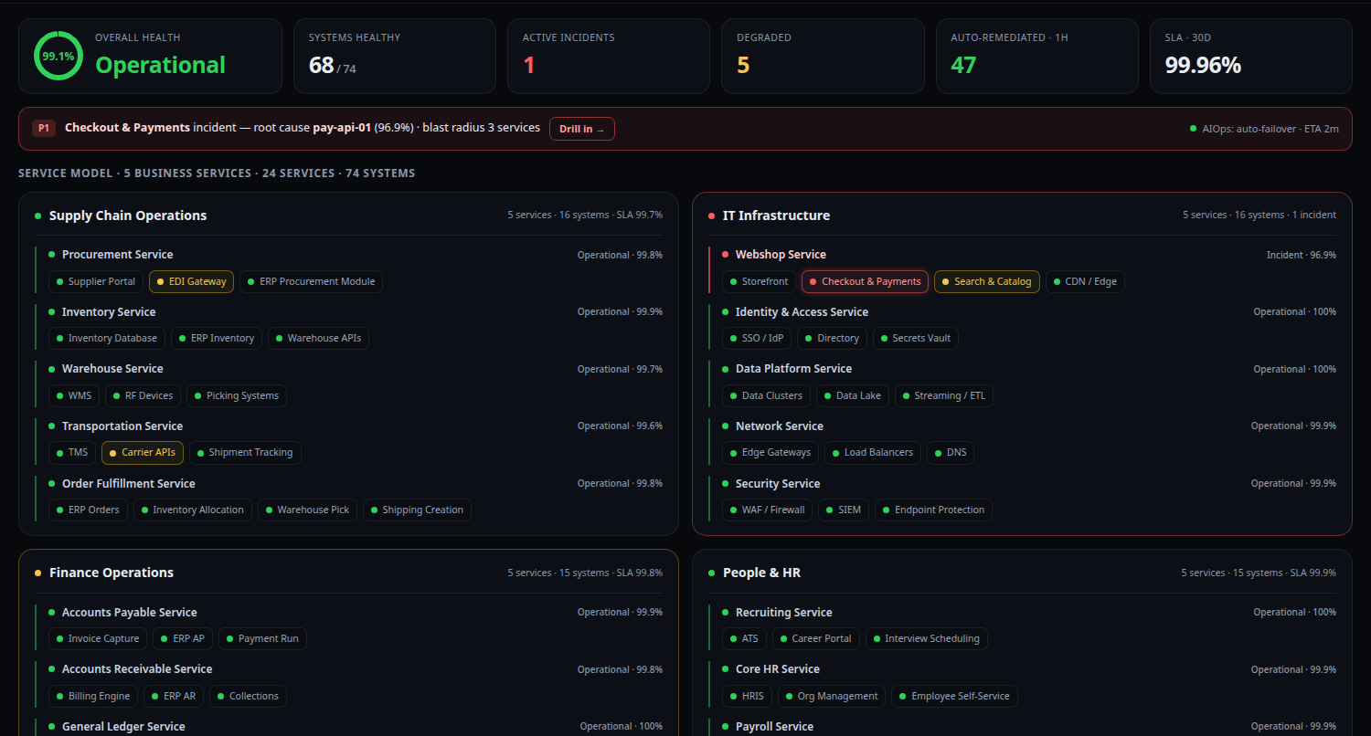 ARIKI Mission Control — live service health across the whole estate